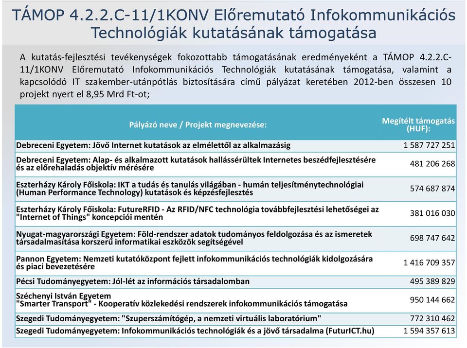 C- 11/1KONV Előremutató Infokommunikációs Technológiák kutatásának támogatása, valamint a kapcsolódó IT szakember-utánpótlás biztosítására című pályázat keretében 2012-ben összesen 10 projekt nyert
