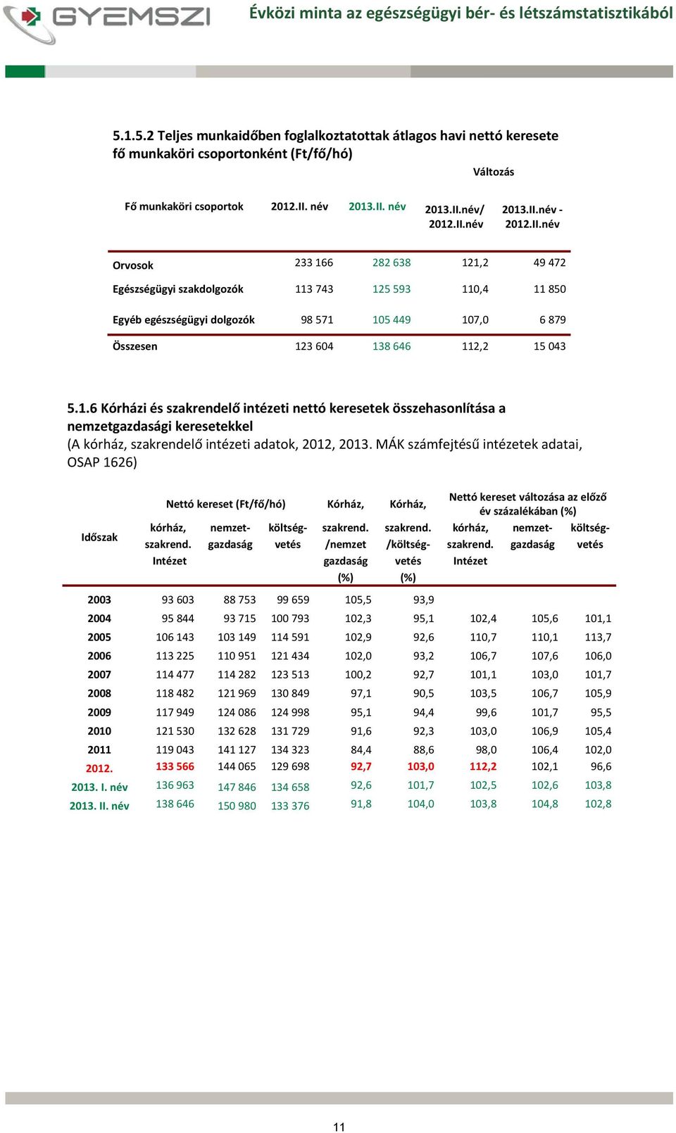 II.név Orvosok 233 166 282 638 121,2 49 472 Egészségügyi szakdolgozók 113 743 125 593 110,4 11 850 egészségügyi dolgozók 98 571 105 449 107,0 6 879 Összesen 123 604 138 646 112,2 15 043 5.1.6 Kórházi és szakrendelő intézeti nettó keresetek összehasonlítása a nemzetgazdasági keresetekkel (A kórház, szakrendelő intézeti adatok, 2012, 2013.