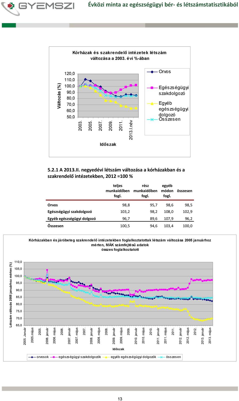 negyedévi létszám változása a kórházakban és a szakrendelő intézetekben, 2012 =100 % teljes munkaidőben fogl. rész munkaidőben fogl. egyéb módon fogl.