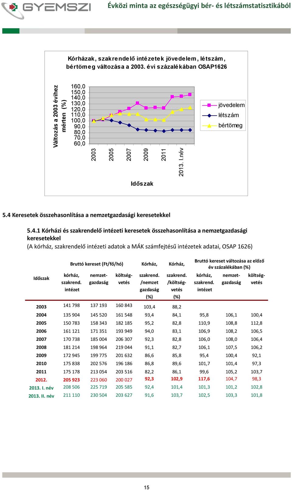 4 ek összehasonlítása a nemzetgazdasági keresetekkel 5.4.1 Kórházi és szakrendelő intézeti keresetek összehasonlítása a nemzetgazdasági keresetekkel (A kórház, szakrendelő intézeti adatok a MÁK