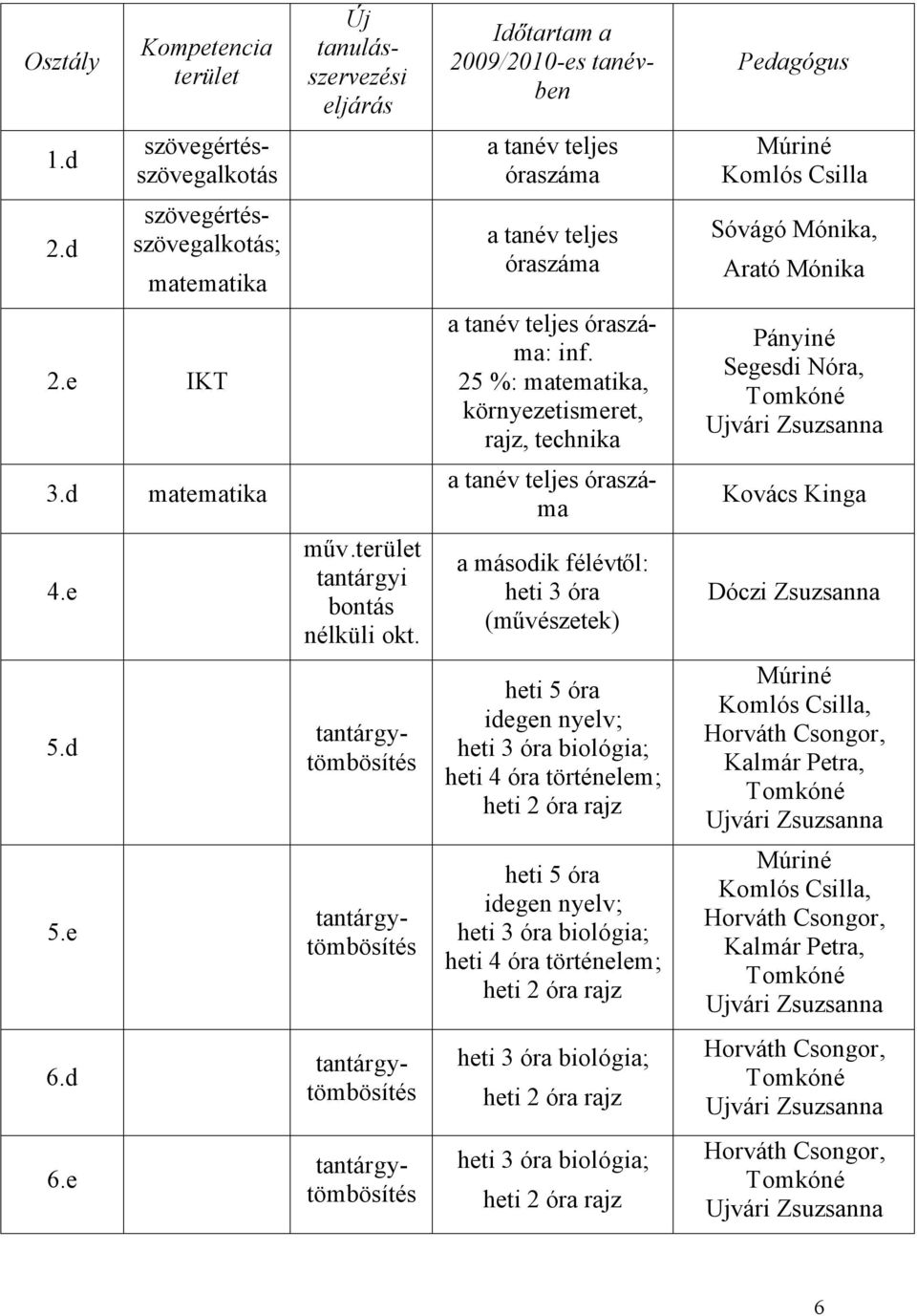 25 %: matematika, környezetismeret, rajz, technika Pányiné Segesdi Nóra, Tomkóné Ujvári Zsuzsanna 3.d matematika a tanév teljes óraszáma Kovács Kinga 4.e műv.terület tantárgyi bontás nélküli okt.