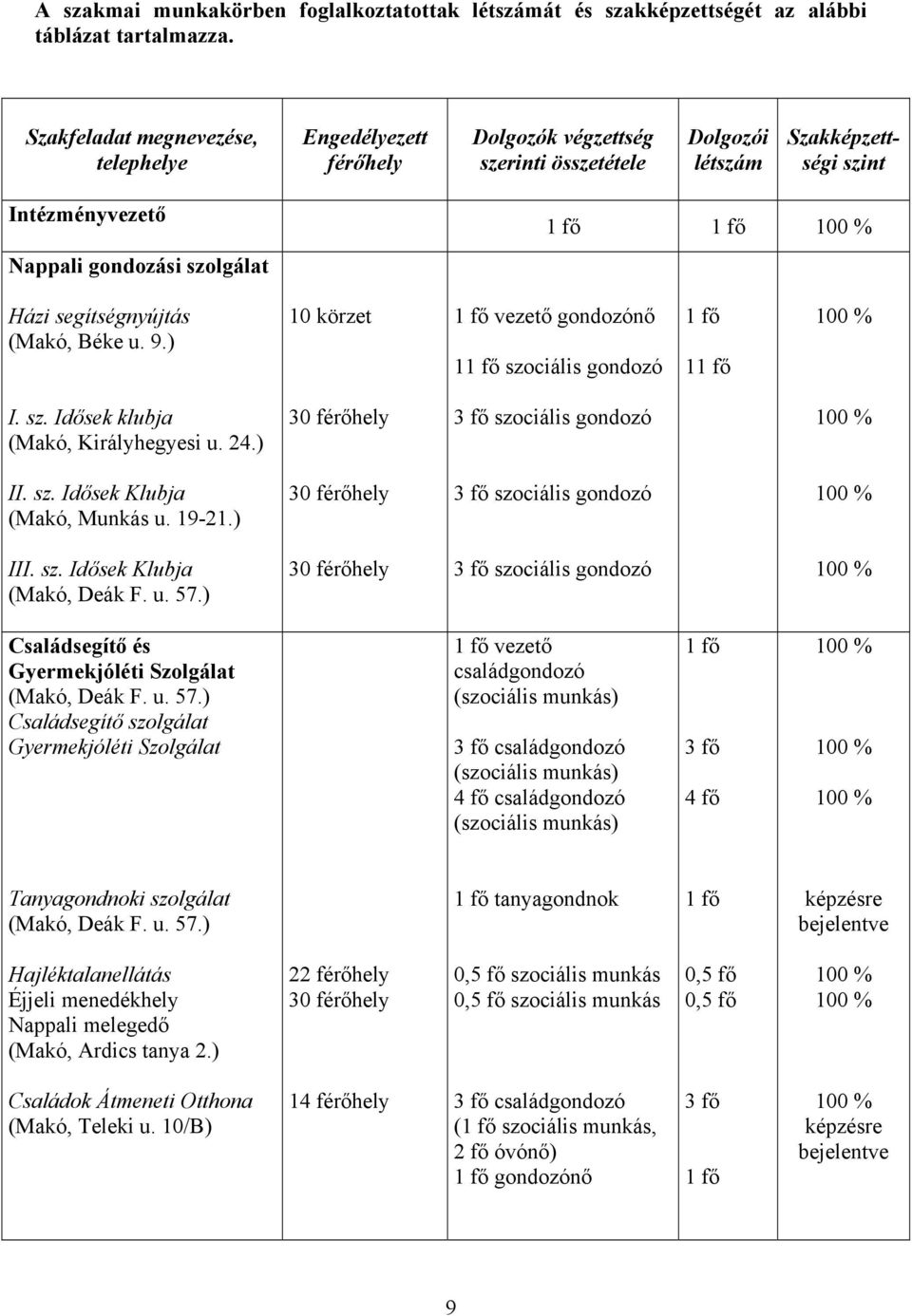 segítségnyújtás (Makó, Béke u. 9.) 10 körzet vezető gondozónő 1 szociális gondozó 1 I. sz. Idősek klubja (Makó, Királyhegyesi u. 24.) 30 férőhely 3 fő szociális gondozó II. sz. Idősek Klubja (Makó, Munkás u.