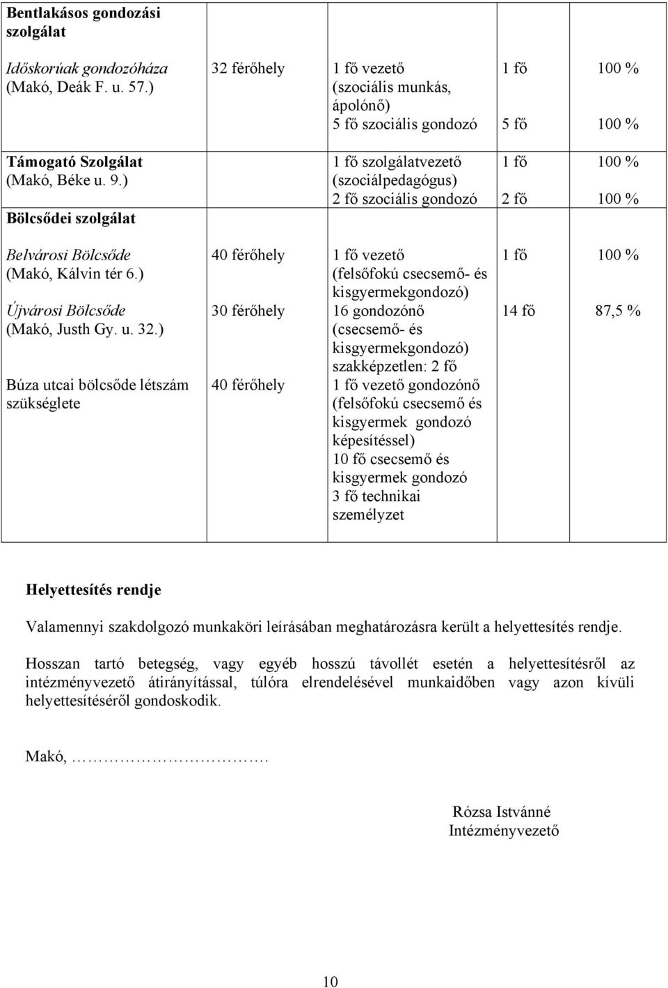 ) Búza utcai bölcsőde létszám szükséglete 40 férőhely 30 férőhely 40 férőhely vezető (felsőfokú csecsemő- és kisgyermekgondozó) 16 gondozónő (csecsemő- és kisgyermekgondozó) szakképzetlen: 2 fő