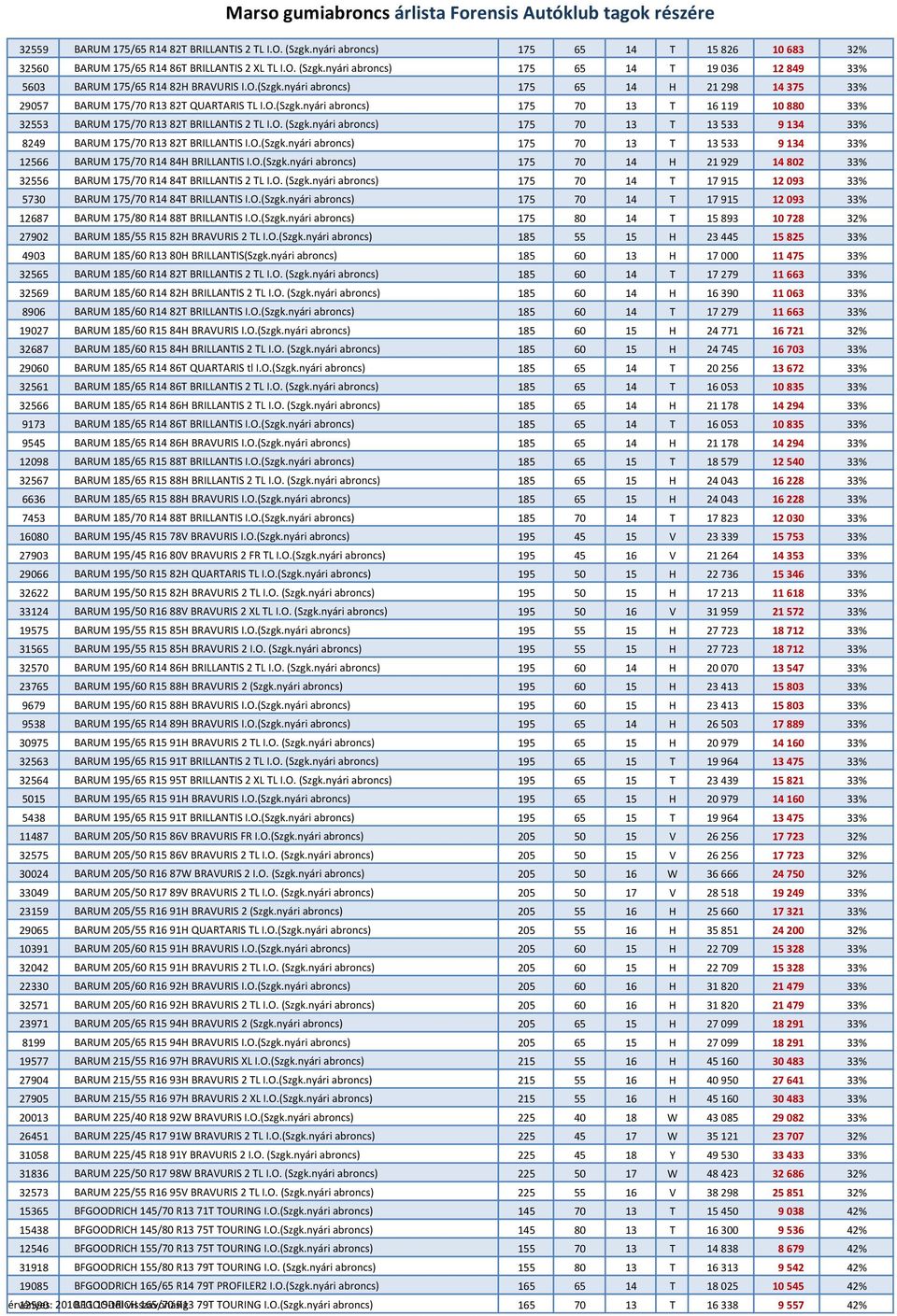 nyári abroncs) 175 70 13 T 13 533 9 134 33% 8249 BARUM 175/70 R13 82T BRILLANTIS I.O.(Szgk.nyári abroncs) 175 70 13 T 13 533 9 134 33% 12566 BARUM 175/70 R14 84H BRILLANTIS I.O.(Szgk.nyári abroncs) 175 70 14 H 21 929 14 802 33% 32556 BARUM 175/70 R14 84T BRILLANTIS 2 TL I.