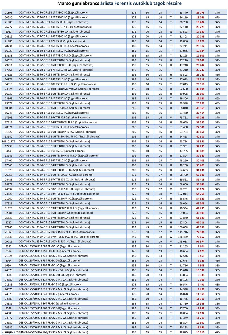 O.(Szgk.téli abroncs) 175 70 14 T 31 808 20 039 37% 21986 CONTINENTAL 185/60 R14 82T TS800(Szgk.téli abroncs) 185 60 14 T 29 806 18 777 37% 20731 CONTINENTAL 185/65 R14 86T TS800 I.O.(Szgk.téli abroncs) 185 65 14 T 32 241 20 312 37% 16929 CONTINENTAL 185/65 R15 88T TS810 I.