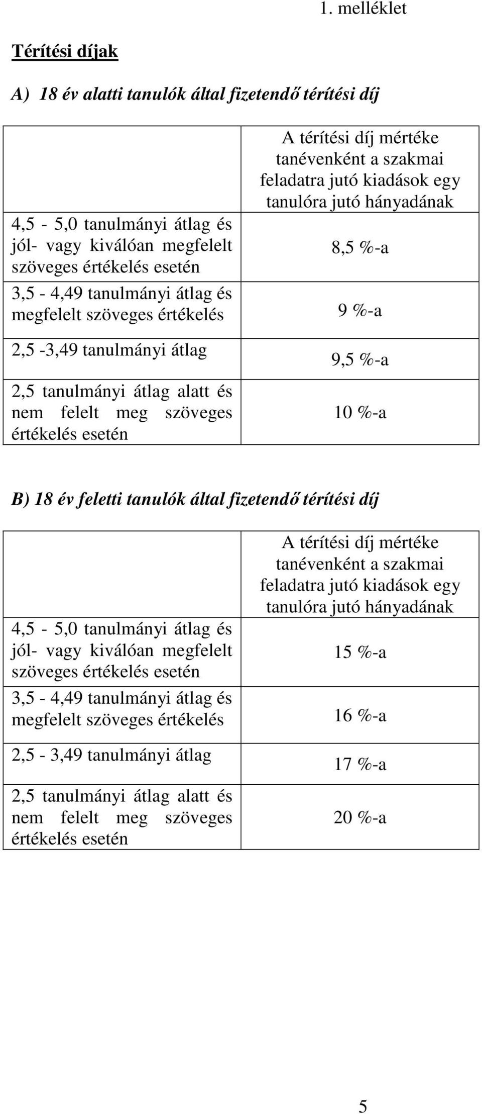 tanulóra jutó hányadának 8,5 %-a 9 %-a 9,5 %-a 10 %-a B) 18 év feletti tanulók által fizetendı térítési díj 4,5-5,0 tanulmányi átlag és jól- vagy kiválóan megfelelt szöveges értékelés esetén 3,5-4,49