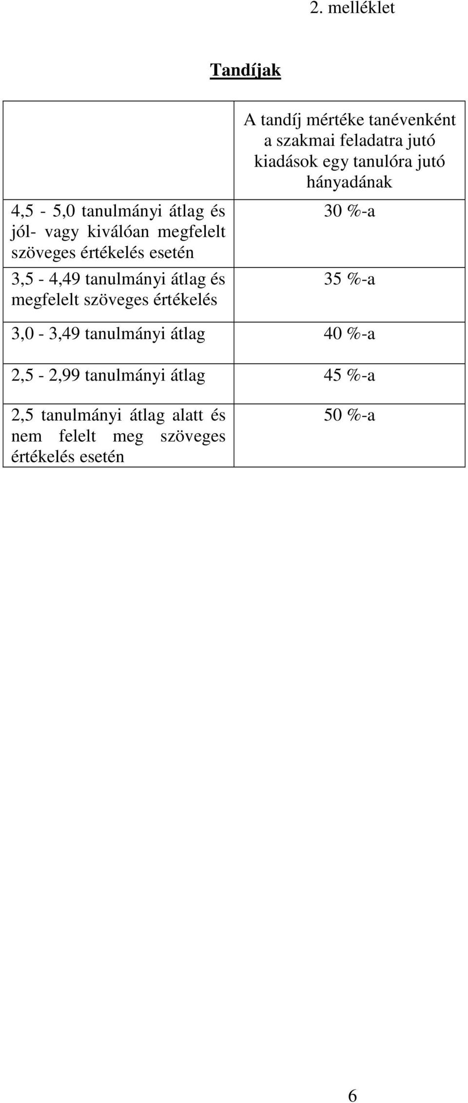 feladatra jutó kiadások egy tanulóra jutó hányadának 30 %-a 35 %-a 3,0-3,49 tanulmányi átlag 40 %-a