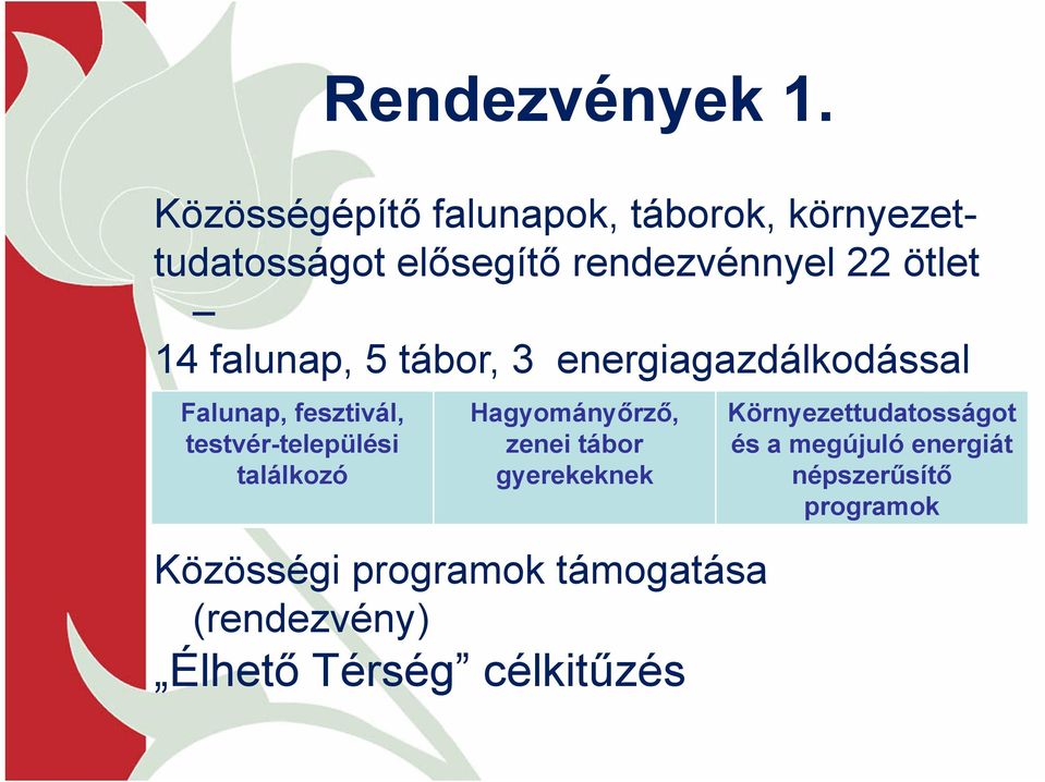 5 tábor, 3 energiagazdálkodással kapcsolatos Falunap, fesztivál, (15 önkorm.