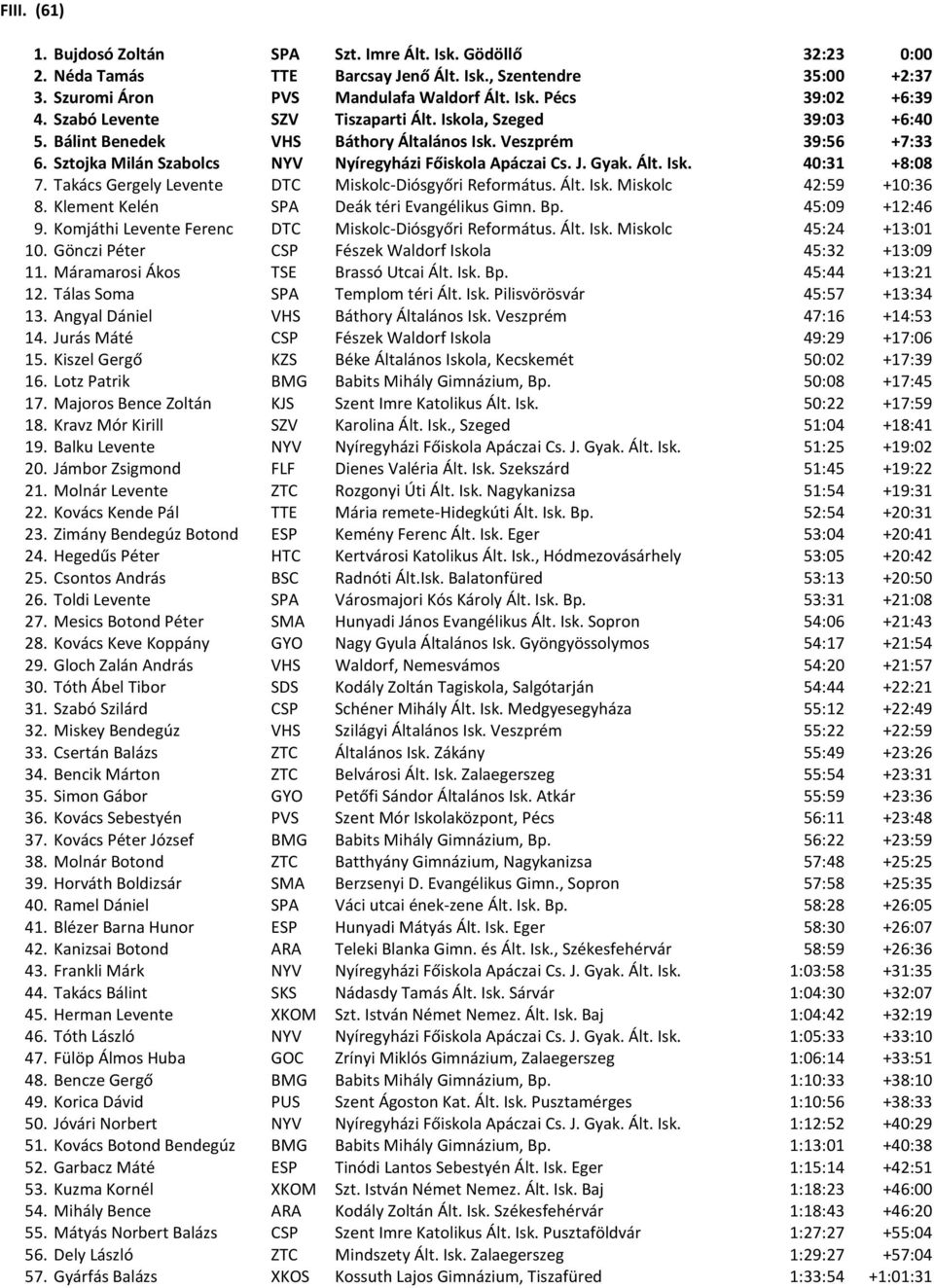 Ált. Isk. 40:31 +8:08 7. Takács Gergely Levente DTC Miskolc-Diósgyőri Református. Ált. Isk. Miskolc 42:59 +10:36 8. Klement Kelén SPA Deák téri Evangélikus Gimn. Bp. 45:09 +12:46 9.