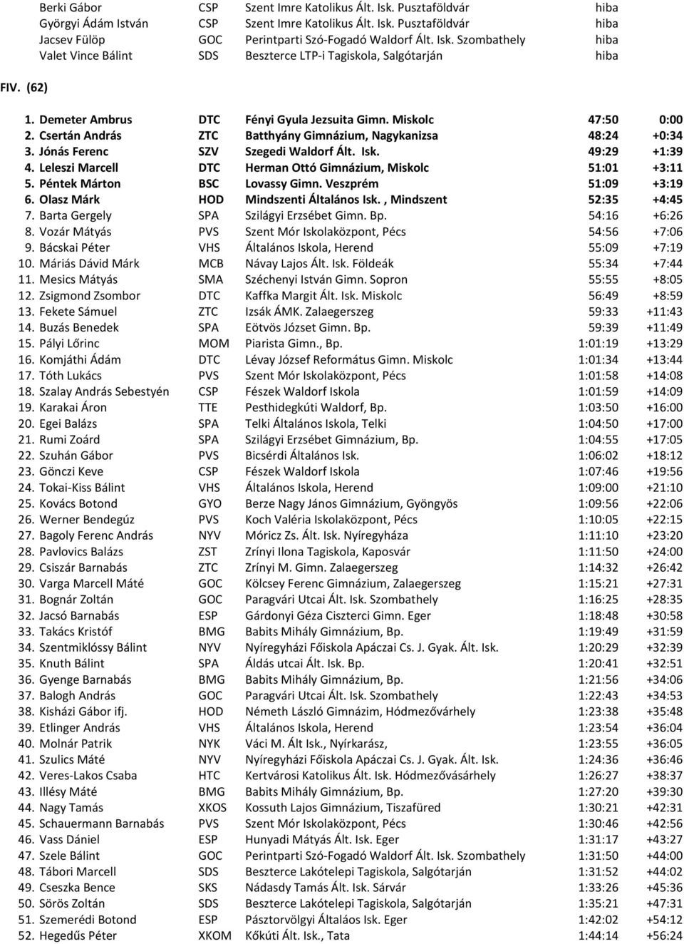 Csertán András ZTC Batthyány Gimnázium, Nagykanizsa 48:24 +0:34 3. Jónás Ferenc SZV Szegedi Waldorf Ált. Isk. 49:29 +1:39 4. Leleszi Marcell DTC Herman Ottó Gimnázium, Miskolc 51:01 +3:11 5.