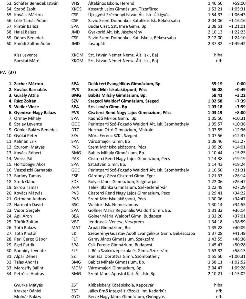 Halaj Balázs JMD Gyakorló Ált. Isk. Jászberény 2:10:13 +1:22:23 59. Dénes Benedek CSP Savio Szent Domonkos Kat. Iskola, Békéscsaba 2:12:00 +1:24:10 60.