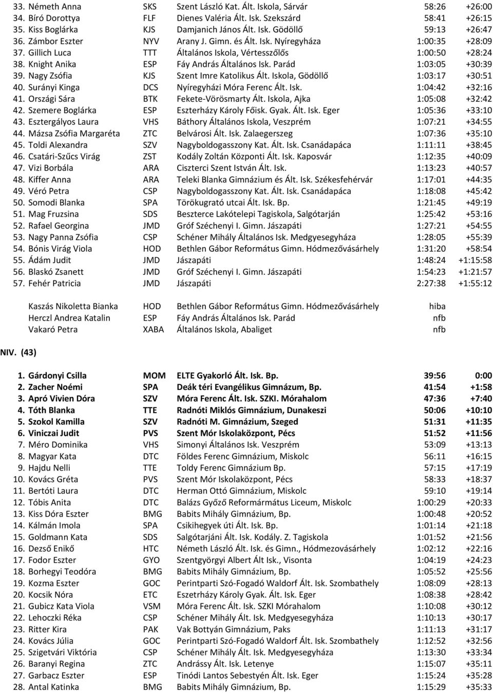 Parád 1:03:05 +30:39 39. Nagy Zsófia KJS Szent Imre Katolikus Ált. Iskola, Gödöllő 1:03:17 +30:51 40. Surányi Kinga DCS Nyíregyházi Móra Ferenc Ált. Isk. 1:04:42 +32:16 41.