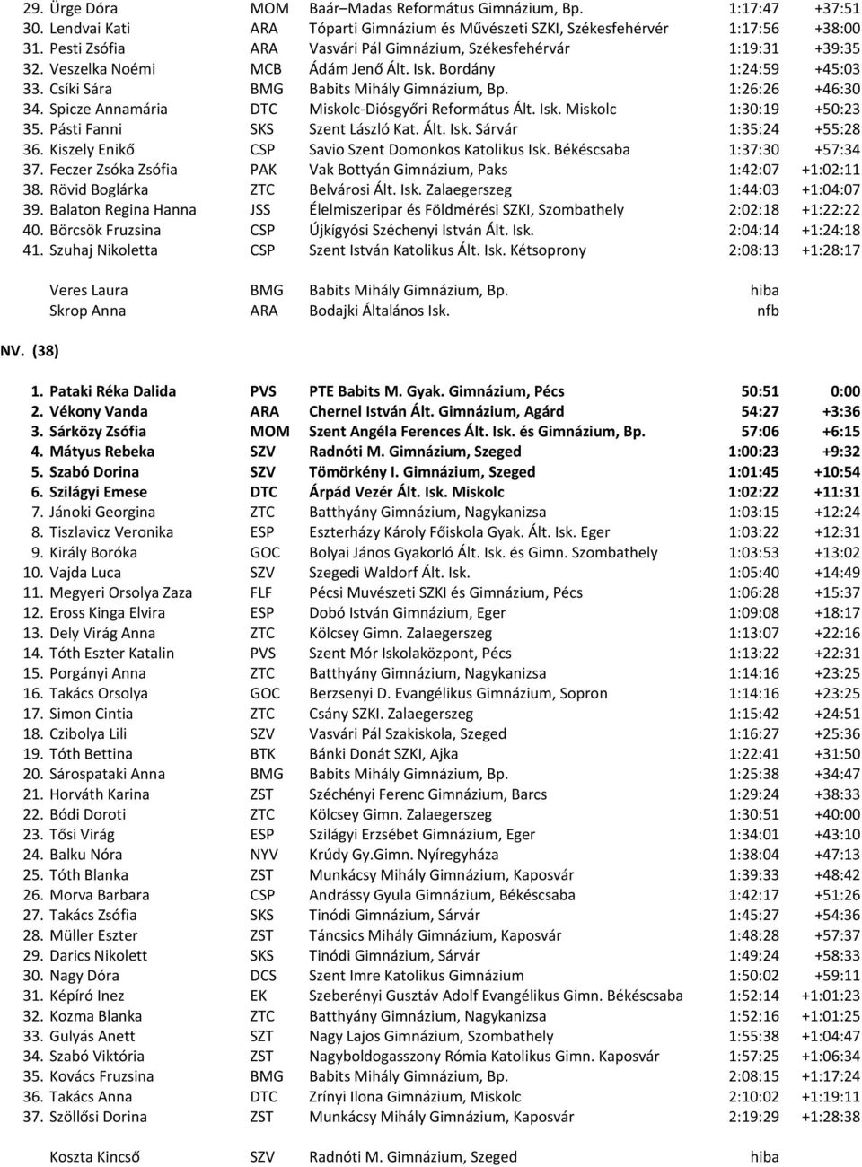 1:26:26 +46:30 34. Spicze Annamária DTC Miskolc-Diósgyőri Református Ált. Isk. Miskolc 1:30:19 +50:23 35. Pásti Fanni SKS Szent László Kat. Ált. Isk. Sárvár 1:35:24 +55:28 36.