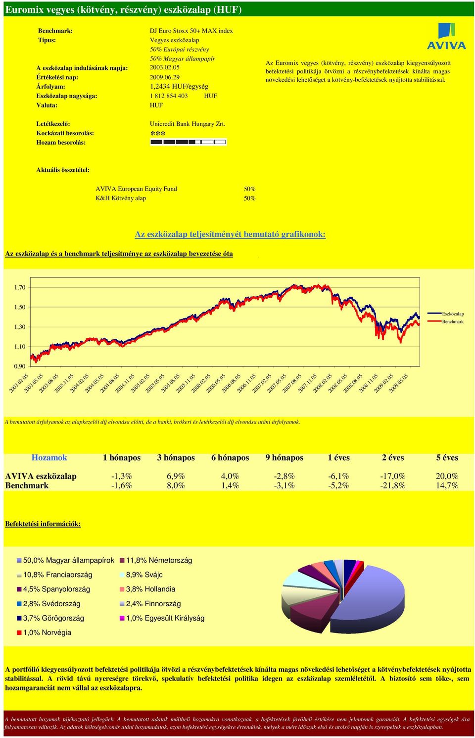 lehetıséget a kötvény-befektetések nyújtotta stabilitással. *** AVIVA European Equity Fund 50% K&H Kötvény alap 50% 1,70 1,50 1,30 1,10 0,90 2003.02.05 2003.05.05 2003.08.05 2003.11.05 2004.02.05 2004.05.05 2004.08.05 2004.11.05 2005.