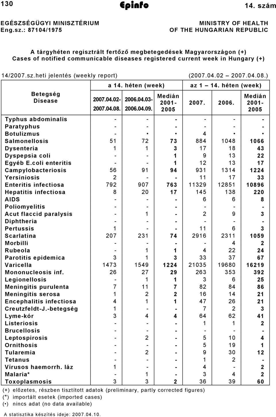 14/2007.sz.heti jelentés (weekly report) (2007.04.02 2007.04.08.) 2007.04.08. a 14. héten (week) Betegség Disease 2007.04.02-2006.04.03-2006.04.09. Medián 2001-2005 az 1 14. héten (week) 2007. 2006.