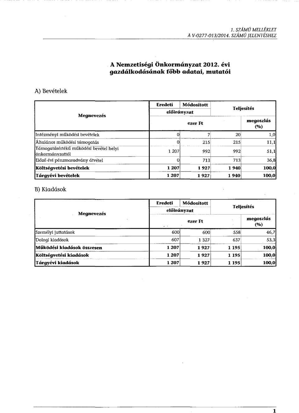 Módosított előirányzat -- --- ---------- l ezer Ft o 7 - ō 215 Teljesítés l megoszlás (%) 20 1,0 2151 11,1 ---- 1207 992 992 51,1 Előző évi pénzmaradvány átvétel o 713 713 36,8 Költségvetési