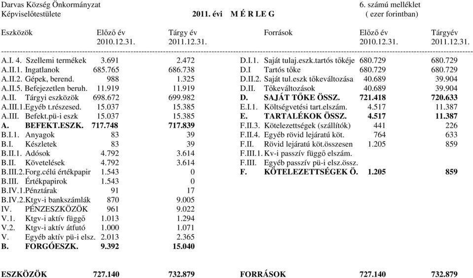 I. 4. Szellemi termékek 3.691 2.472 D.I.1. Saját tulaj.eszk.tartós tőkéje 680.729 680.729 A.II.1. Ingatlanok 685.765 686.738 D.I Tartós tőke 680.729 680.729 A.II.2. Gépek, berend. 988 1.325 D.II.2. Saját tul.eszk tőkeváltozása 40.