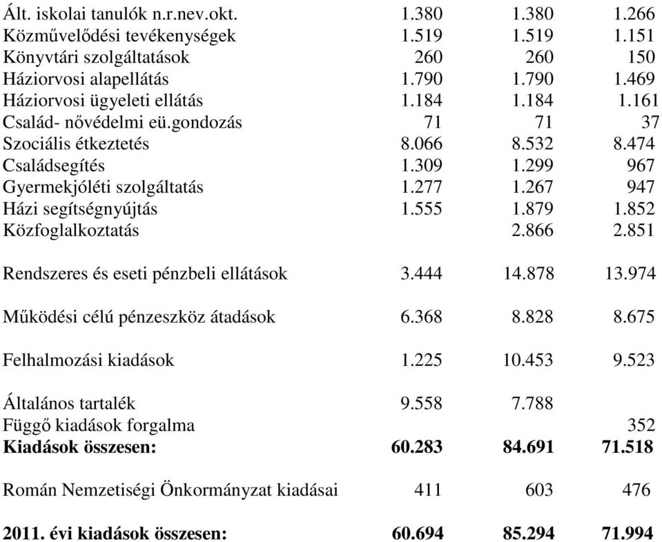 267 947 Házi segítségnyújtás 1.555 1.879 1.852 Közfoglalkoztatás 2.866 2.851 Rendszeres és eseti pénzbeli ellátások 3.444 14.878 13.974 Működési célú pénzeszköz átadások 6.368 8.828 8.