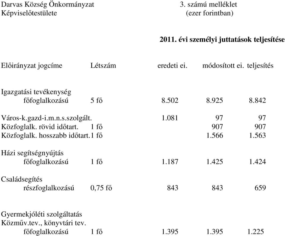 teljesítés Igazgatási tevékenység főfoglalkozású 5 fő 8.502 8.925 8.842 Város-k.gazd-i.m.n.s.szolgált. 1.081 97 97 Közfoglalk. rövid időtart.