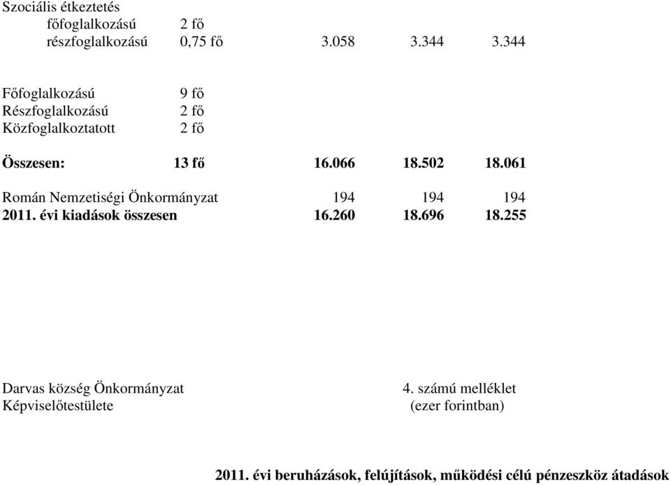 061 Román Nemzetiségi Önkormányzat 194 194 194 2011. évi kiadások összesen 16.260 18.696 18.