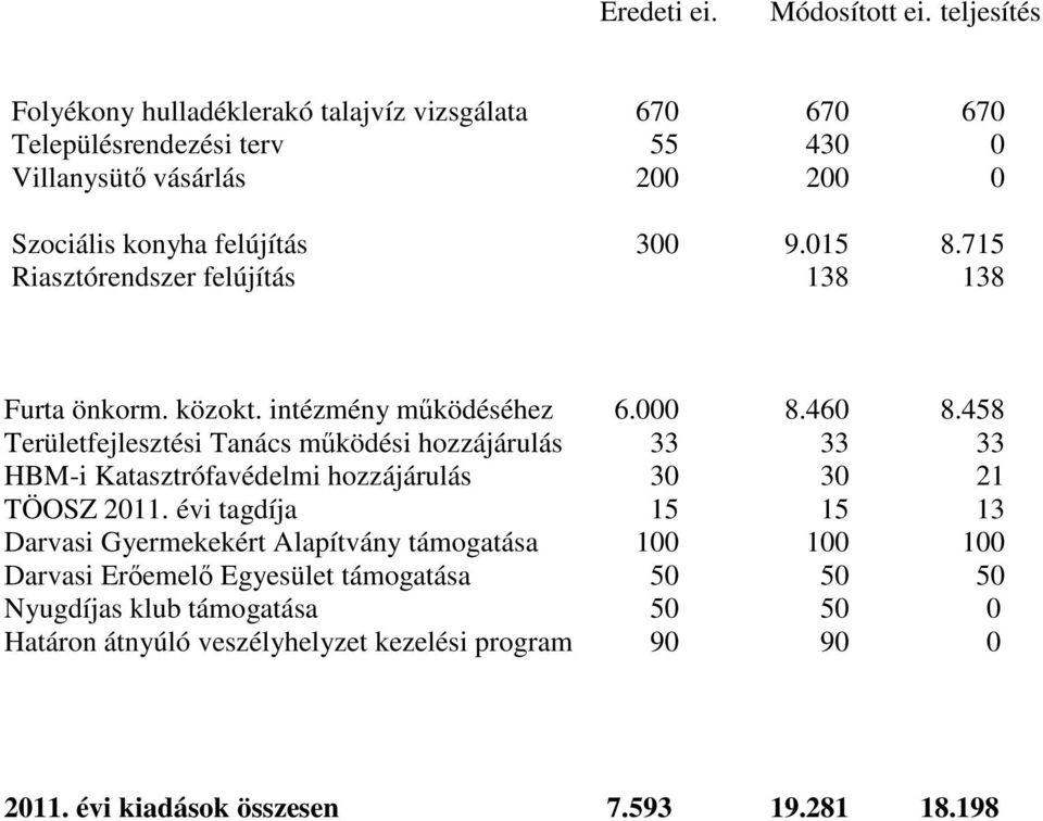 015 8.715 Riasztórendszer felújítás 138 138 Furta önkorm. közokt. intézmény működéséhez 6.000 8.460 8.