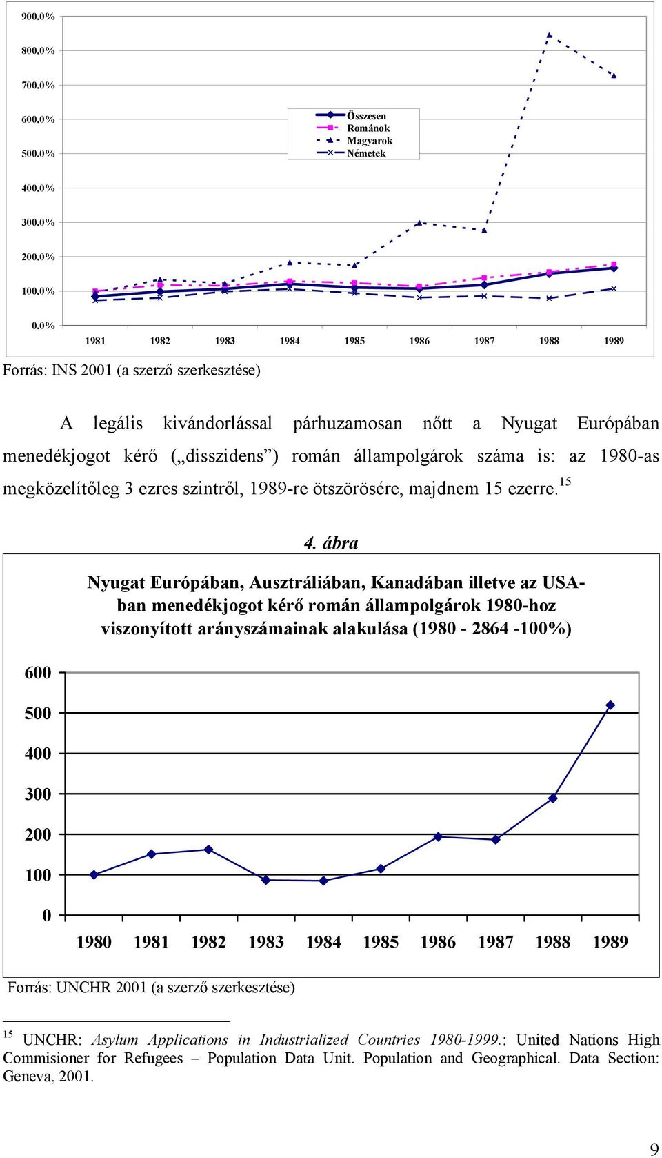 állampolgárok száma is: az 1980-as megközelítőleg 3 ezres szintről, 1989-re ötszörösére, majdnem 15 ezerre. 15 600 500 400 300 200 100 4.
