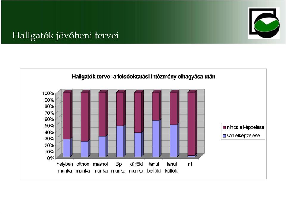 10% 0% helyben munka otthon munka máshol munka Bp munka külföld