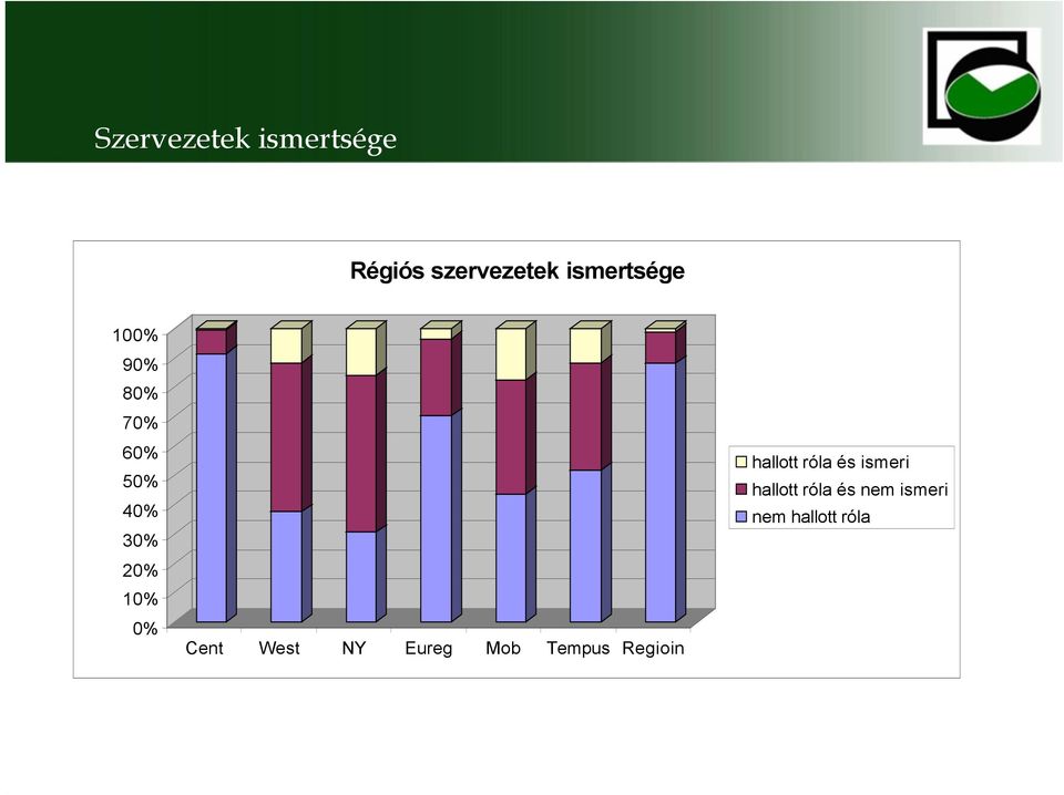 10% 0% Cent West NY Eureg Mob Tempus Regioin