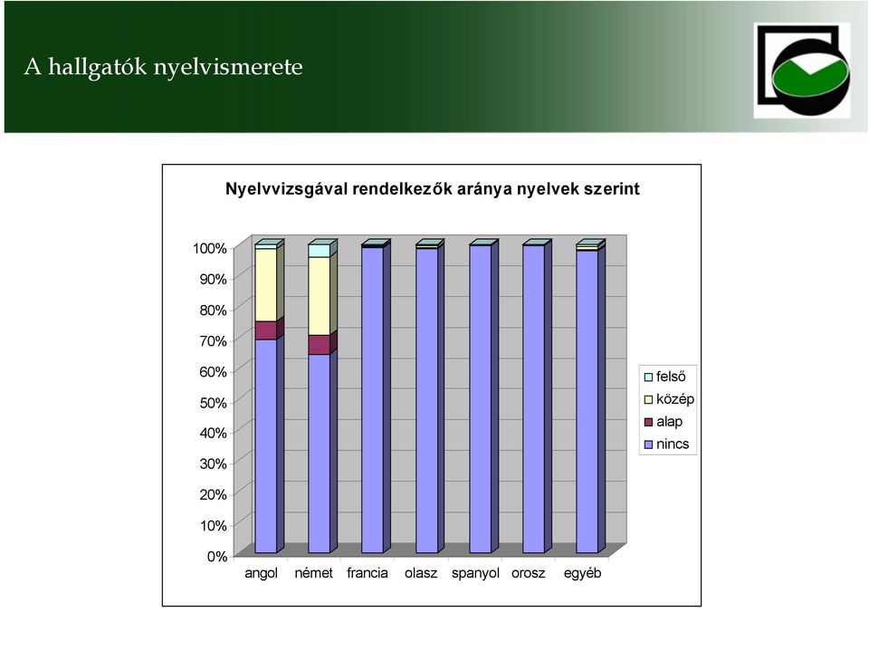 80% 70% 60% 50% 40% 30% felső közép alap nincs