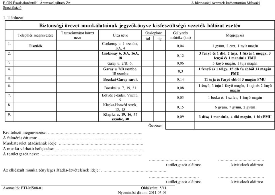 Bocskai-Garay sarok 0,14 11 tuja és fenyő ebből 3 magán FMU 6. 7. Eötvös J-Erdei, Vízmű, 9 8. Klapka-Honvéd sarok, 13, 15 9. Klapka u. 19, 16, 57 szembe, 30 Bocskai u.