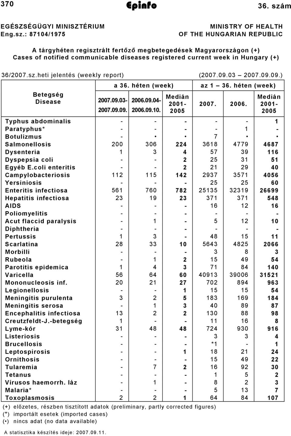 : 87104/1975 MINISTRY OF HEALTH OF THE HUNGARIAN REPUBLIC A tárgyhéten regisztrált fertőző megbetegedések Magyarországon (+) Cases of notified communicable diseases registered current week in Hungary