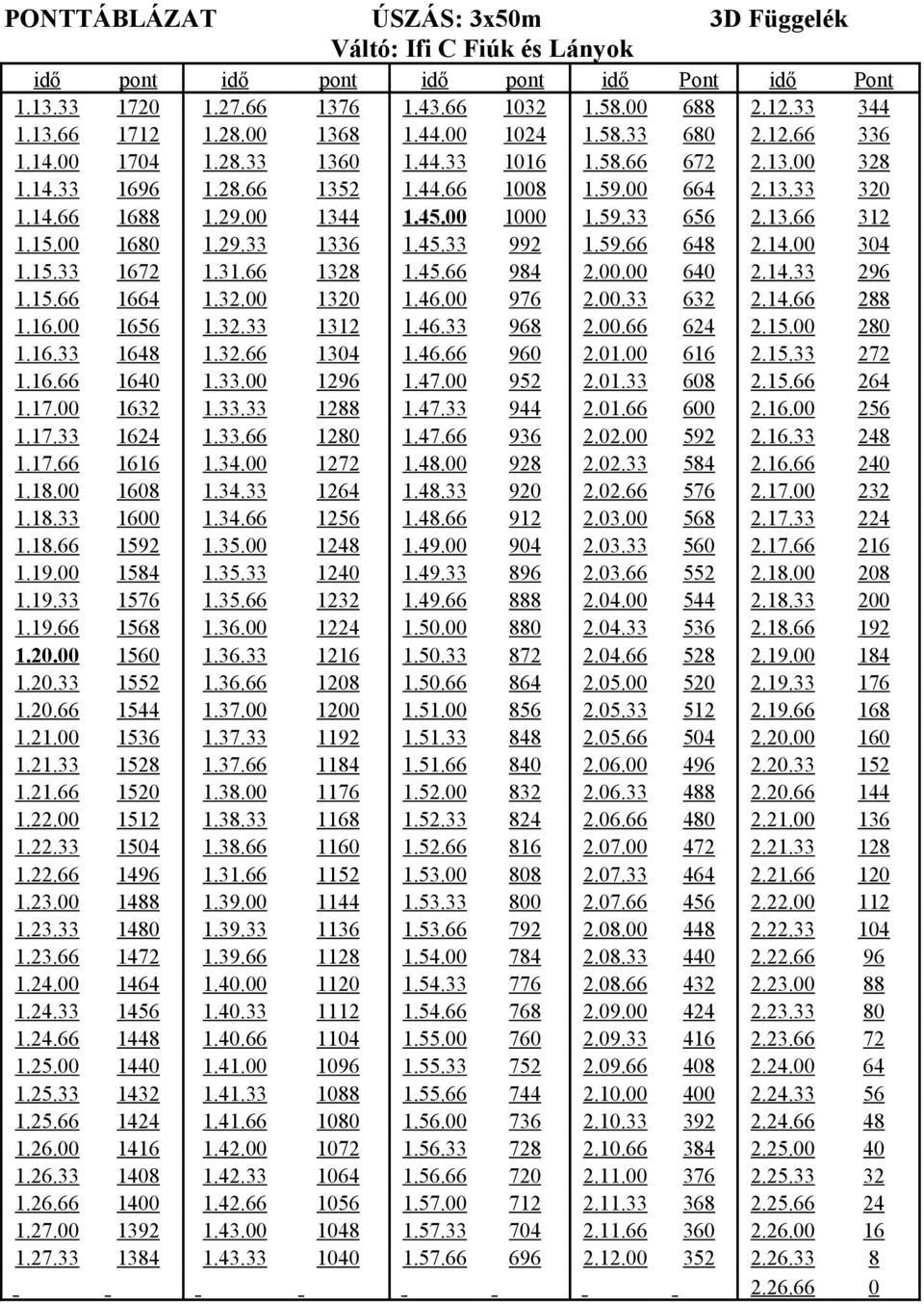 45.00 1000 1.59.33 656 2.13.66 312 1.15.00 1680 1.29.33 1336 1.45.33 992 1.59.66 648 2.14.00 304 1.15.33 1672 1.31.66 1328 1.45.66 984 2.00.00 640 2.14.33 296 1.15.66 1664 1.32.00 1320 1.46.00 976 2.