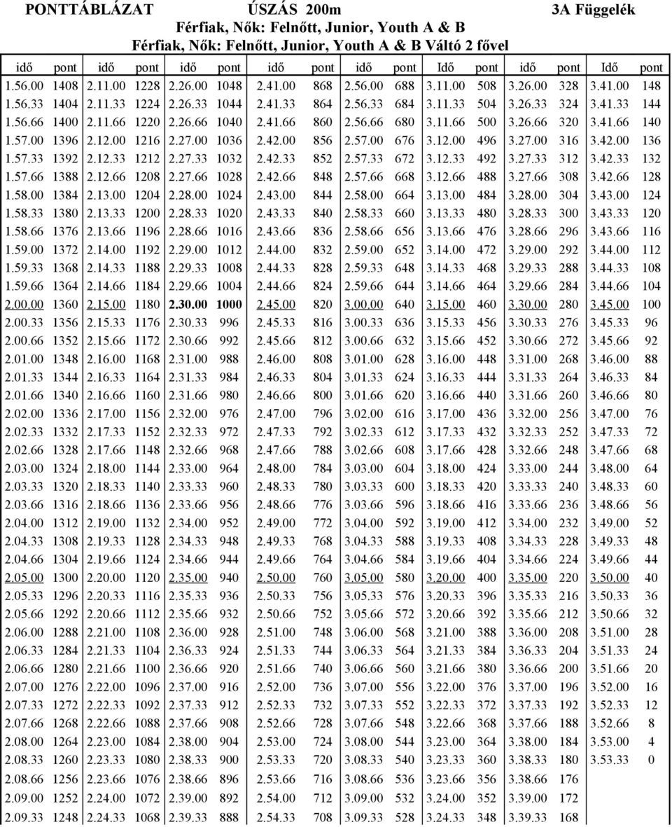 56.66 1400 2.11.66 1220 2.26.66 1040 2.41.66 860 2.56.66 680 3.11.66 500 3.26.66 320 3.41.66 140 1.57.00 1396 2.12.00 1216 2.27.00 1036 2.42.00 856 2.57.00 676 3.12.00 496 3.27.00 316 3.42.00 136 1.