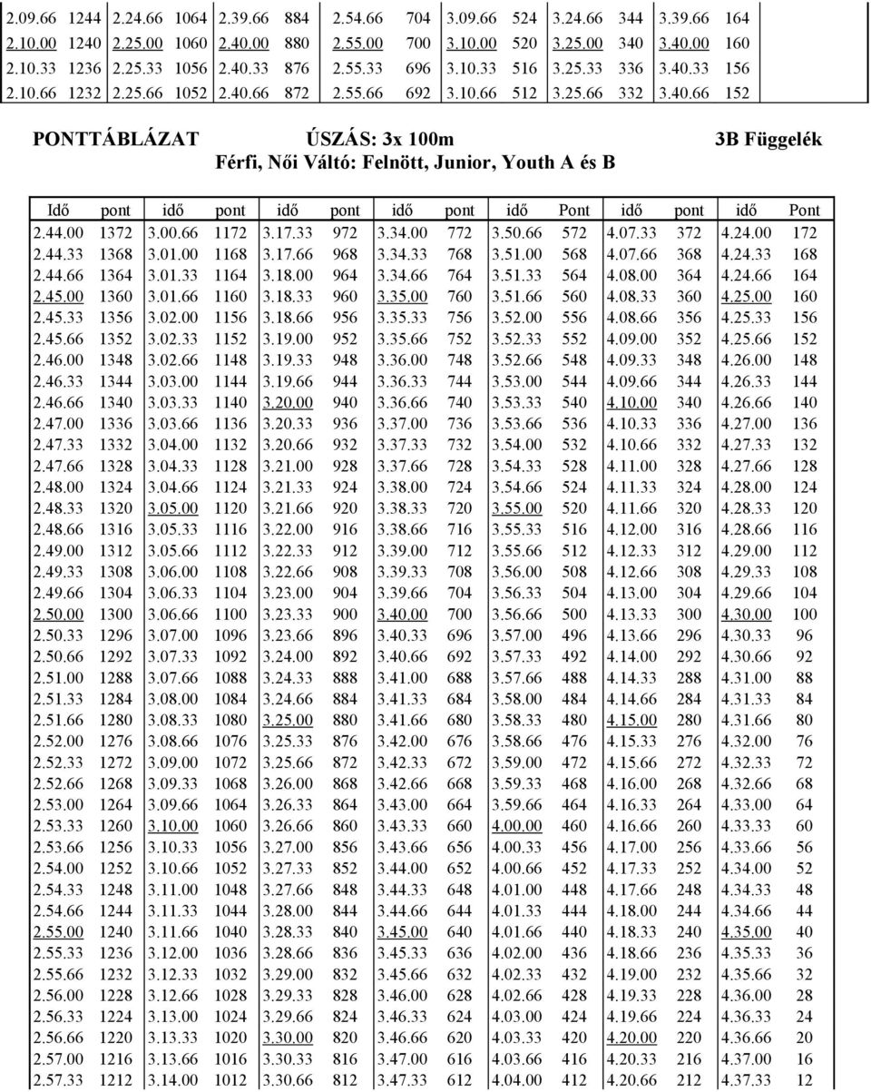 44.00 1372 3.00.66 1172 3.17.33 972 3.34.00 772 3.50.66 572 4.07.33 372 4.24.00 172 2.44.33 1368 3.01.00 1168 3.17.66 968 3.34.33 768 3.51.00 568 4.07.66 368 4.24.33 168 2.44.66 1364 3.01.33 1164 3.