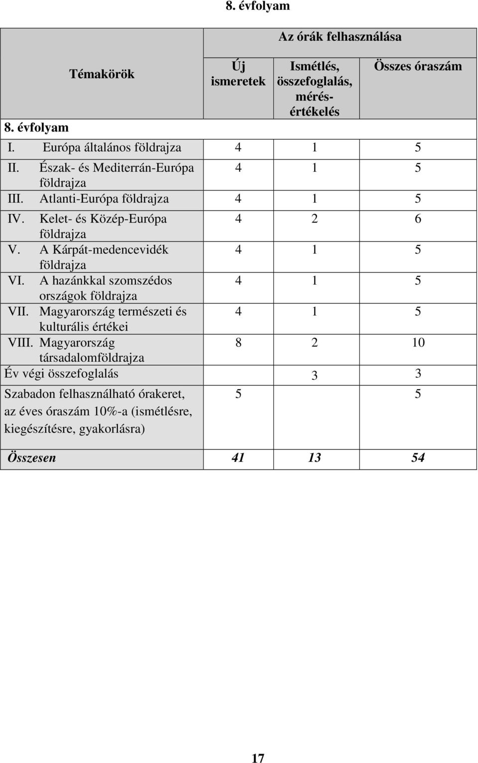 Kelet- és Közép-Európa 4 2 6 földrajza V. A Kárpát-medencevidék 4 1 5 földrajza VI. A hazánkkal szomszédos 4 1 5 országok földrajza VII.