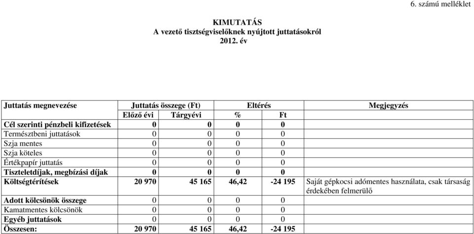 Természtbeni juttatások Szja mentes Szja köteles Értékpapír juttatás Tiszteletdíjak, megbízási díjak Költségtérítések 2 97 45