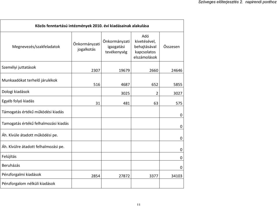 kapcsolatos elszámolások Összesen Személyi juttatások Munkaadókat terhelő járulékok 237 19679 266 24646 516 4687 652 5855 Dologi kiadások 325 2 327