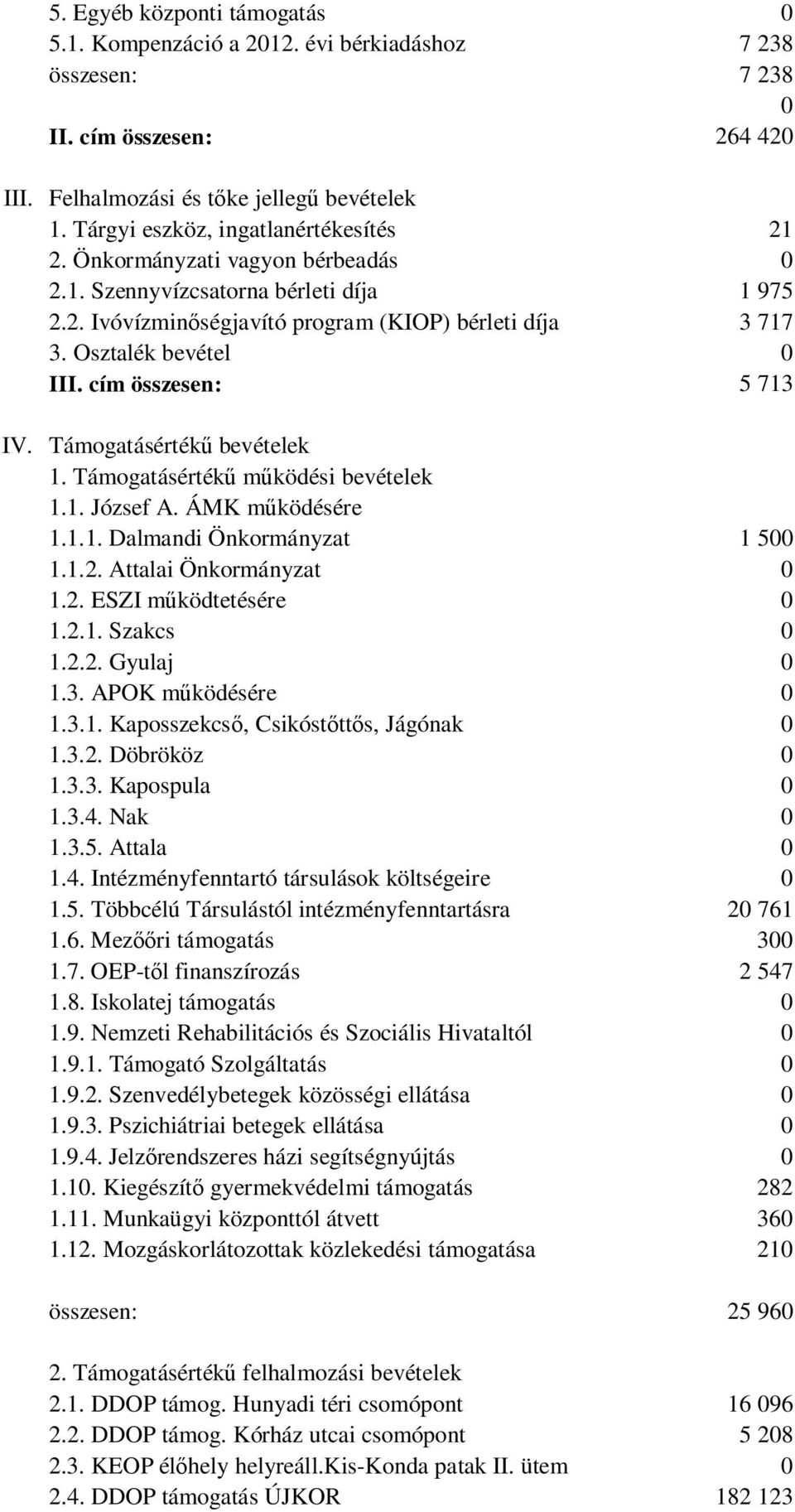 cím összesen: 5 713 IV. Támogatásértékű bevételek 1. Támogatásértékű működési bevételek 1.1. József A. ÁMK működésére 1.1.1. Dalmandi Önkormányzat 1 5 1.1.2. Attalai Önkormányzat 1.2. ESZI működtetésére 1.