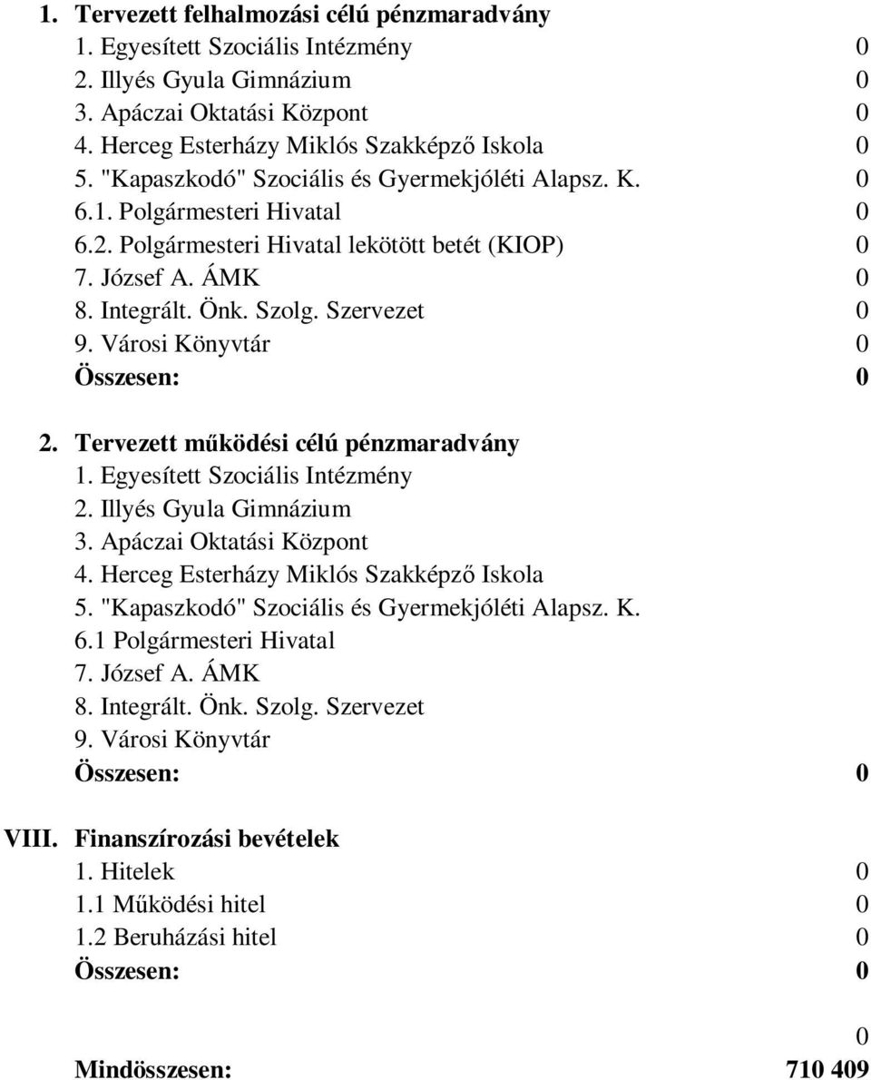 Városi Könyvtár Összesen: 2. Tervezett működési célú pénzmaradvány 1. Egyesített Szociális Intézmény 2. Illyés Gyula Gimnázium 3. Apáczai Oktatási Központ 4.