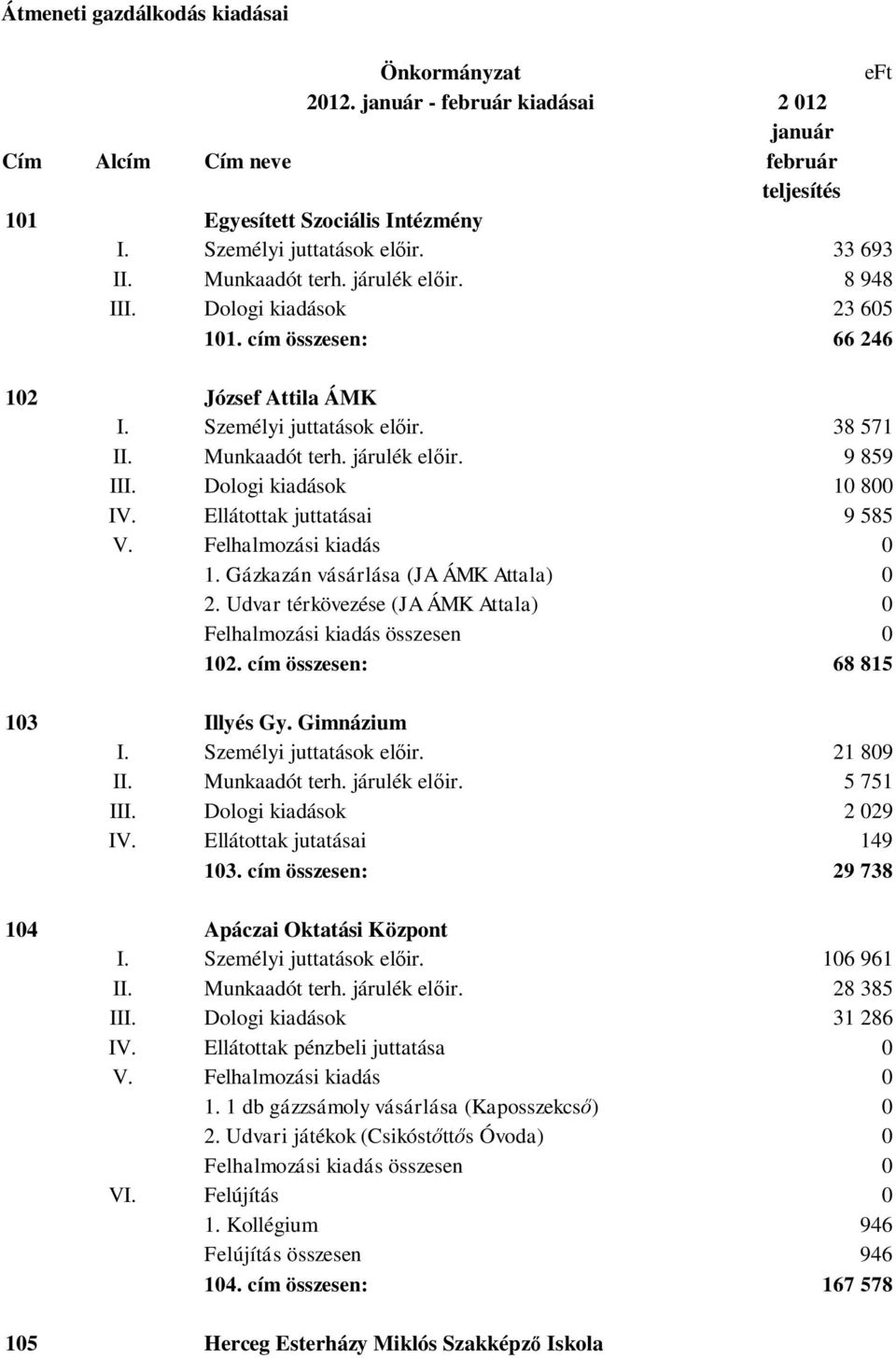 Dologi kiadások 1 8 IV. Ellátottak juttatásai 9 585 V. Felhalmozási kiadás 1. Gázkazán vásárlása (JA ÁMK Attala) 2. Udvar térkövezése (JA ÁMK Attala) Felhalmozási kiadás összesen 12.