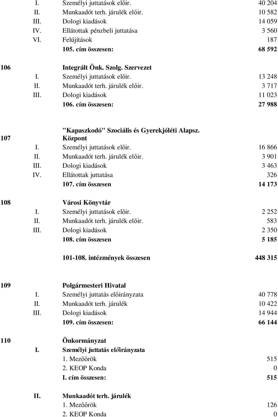 cím összesen: 27 988 17 "Kapaszkodó" Szociális és Gyerekjóléti Alapsz. Központ I. Személyi juttatások előir. 16 866 II. Munkaadót terh. járulék előir. 3 91 III. Dologi kiadások 3 463 IV.