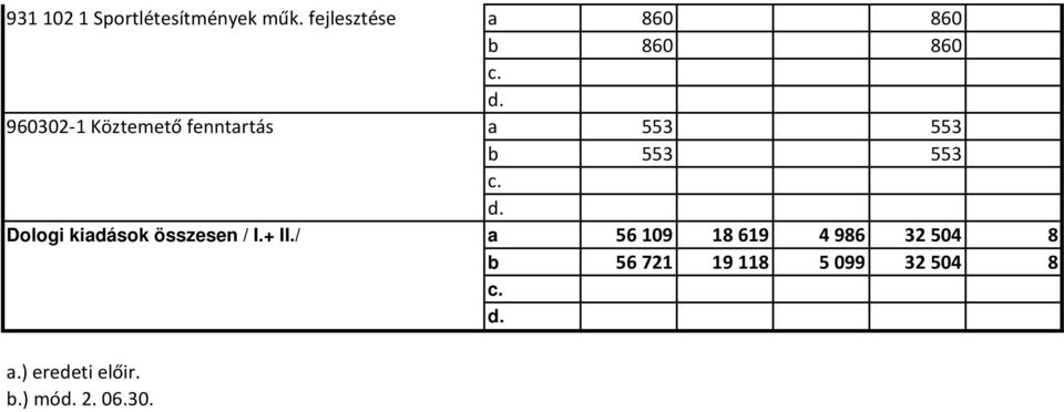 fenntartás a 553 553 b 553 553 Dologi kiadások összesen / I.