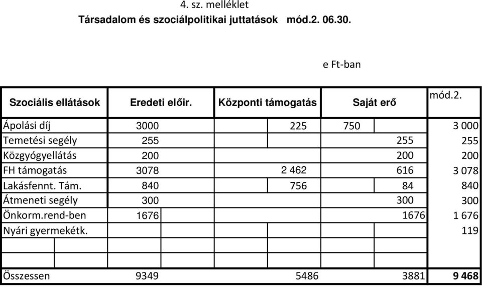 Ápolási díj 3000 225 750 3000 Temetési segély 255 255 255 Közgyógyellátás 200 200 200 FH támogatás