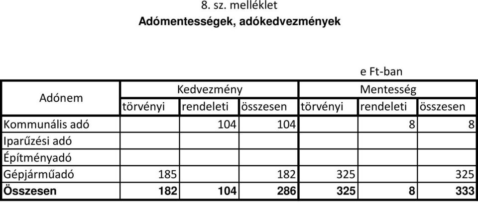 Iparűzési adó Építményadó Gépjárműadó Összesen e Ft-ban