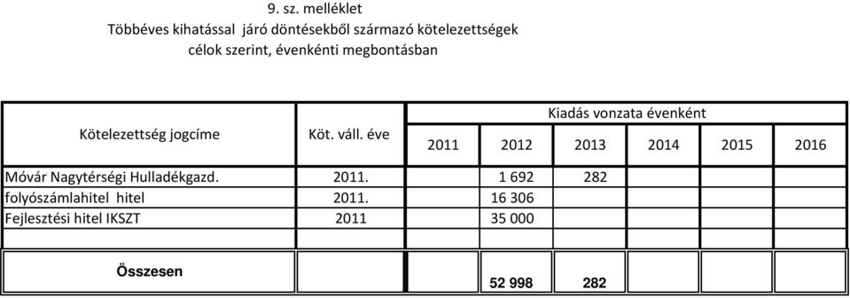 szerint, évenkénti megbontásban Kötelezettség jogcíme Köt. váll.