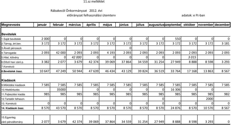 Saját bevételek 2000 0 0 0 0 0 0 0 550 0 0 0 2.Támog..ért.bev. 3172 3172 3172 3172 3172 3172 3172 3172 3172 3172 3172 3181 3.Átvett pénzeszk 0 4.