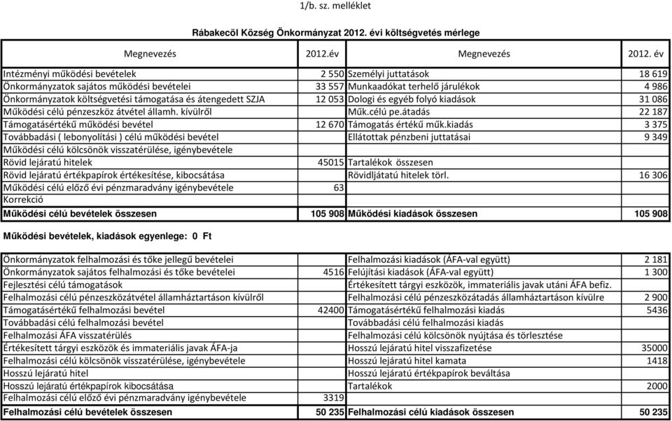 átengedett SZJA 12053 Dologi és egyéb folyó kiadások 31086 Működési célú pénzeszköz átvétel államh. kívülről Műk.célú pe.átadás 22187 Támogatásértékű működési bevétel 12670 Támogatás értékű műk.