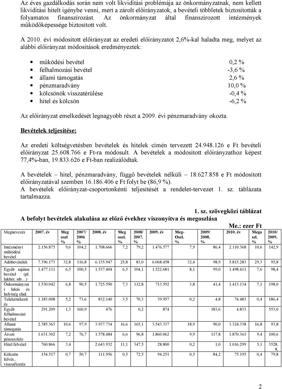 évi módosított előirányzat az eredeti előirányzatot 2,6%-kal haladta meg, melyet az alábbi előirányzat módosítások eredményeztek: működési bevétel 0,2 % felhalmozási bevétel -3,6 % állami támogatás