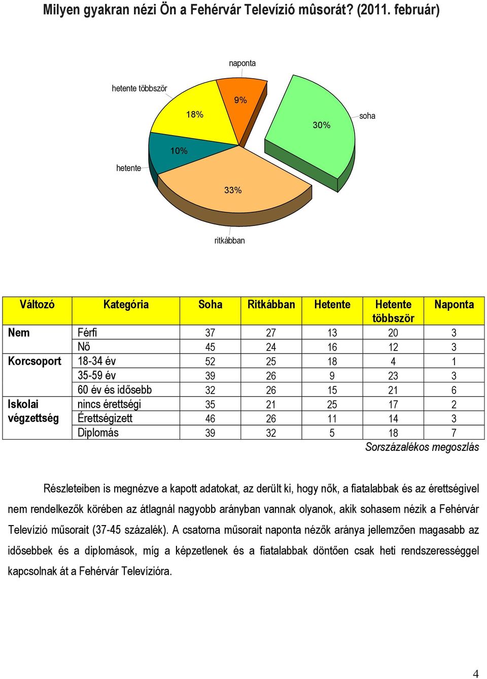 év 52 25 18 4 1 35-59 év 39 26 9 23 3 60 év és idősebb 32 26 15 21 6 Iskolai nincs érettségi 35 21 25 17 2 végzettség Érettségizett 46 26 11 14 3 Diplomás 39 32 5 18 7 Sorszázalékos megoszlás