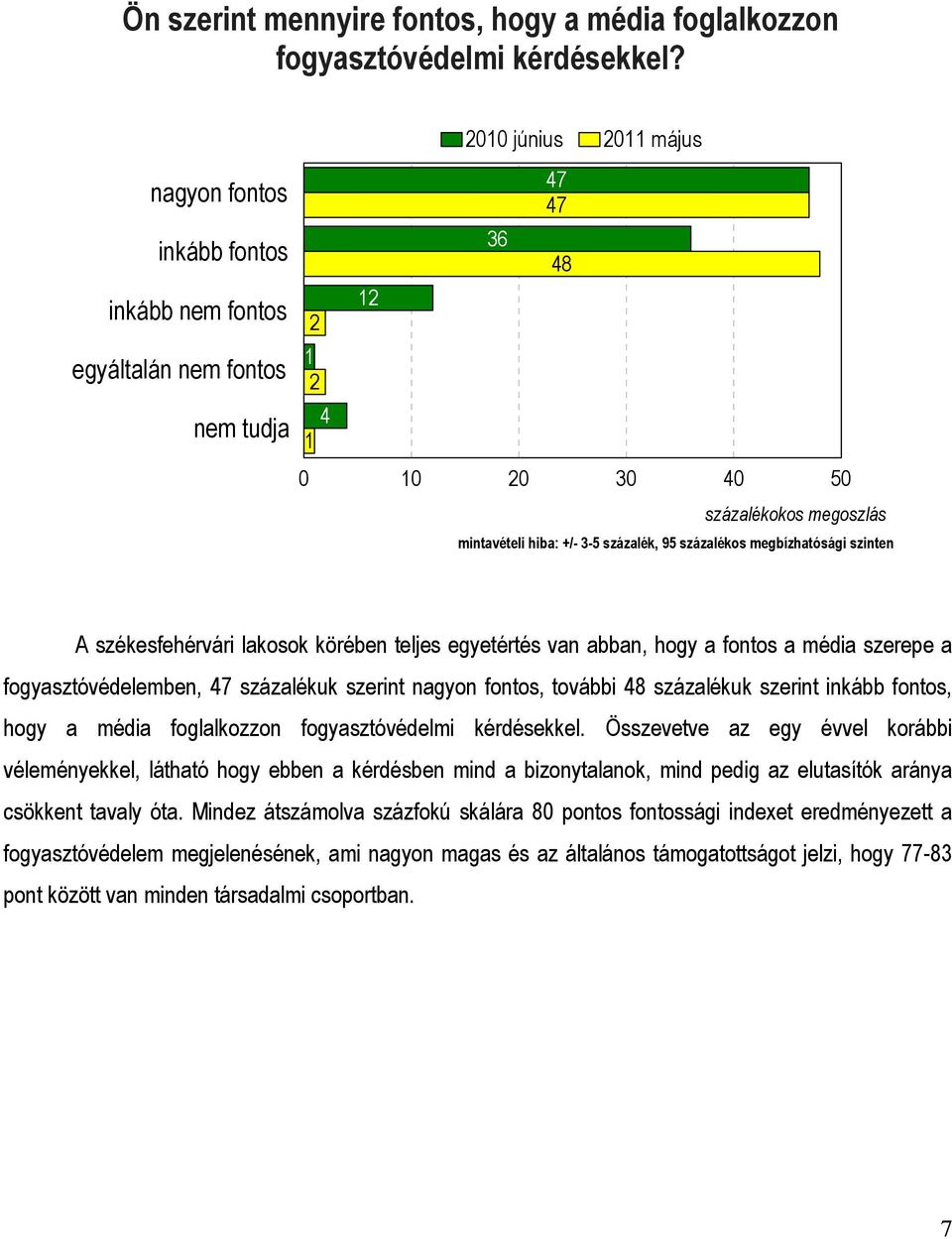 százalék, 95 százalékos megbízhatósági szinten A székesfehérvári lakosok körében teljes egyetértés van abban, hogy a fontos a média szerepe a fogyasztóvédelemben, 47 százalékuk szerint nagyon fontos,